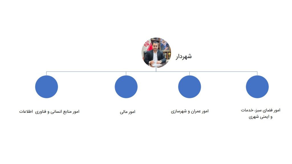 نمودار سازمانی نیلشهر